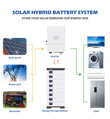 48V 5Kwh 10Kwh ऑफ ग्रिड लाइफपो4 एनर्जी स्टोरेज बैटरी सिस्टम